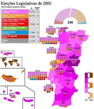 Elecciones parlamentarias de Portugal de 2005