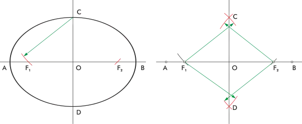 Focos de la elipse, y dimensiones principales