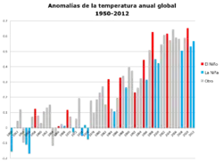Variación de temperatura global entre 1950 y 2012. Se marcan los años de los eventos denominados "El Niño" y "La Niña".