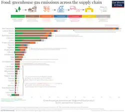 Porcentaje de emisiones de gases de efecto invernadero por alimento