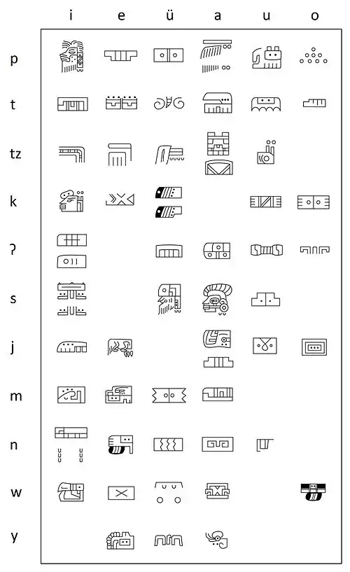 Silabario Epi-olmeca de acuerdo a Kaufman y Justeson 1996, sistema de escritura más antiguo (500 a.C. hasta el 500 d.C.) descubierto en el centro de México.