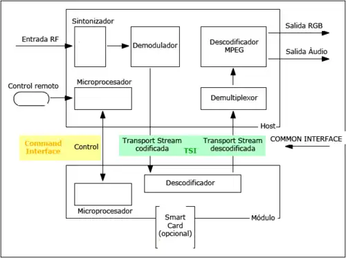 Esquema de funcionamiennto de DVB-CI