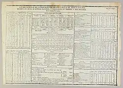 Estado general de la poblacion de Mexico capital de Nueva España 1790