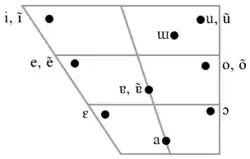 Representación de los monoptongos del portugués de Lisboa.
