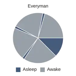 Tres horas de sueño y tres de siesta