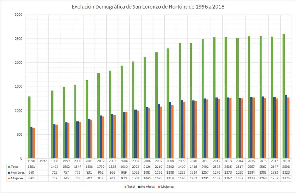 En verde se muestra la población total ese año. En azul se muestra la población de hombres ese año, y en naraja la población de mujeres.