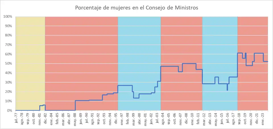 Evolución del porcentaje de mujeres en el Consejo de Ministros