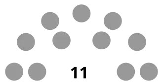 Falkland Islands Legislative Assembly composition.svg