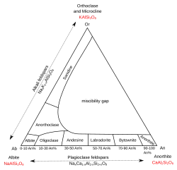 Labradorita sobre un diagrama de fase de feldespato
