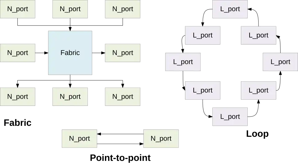 Topologías de canal de fibra.
