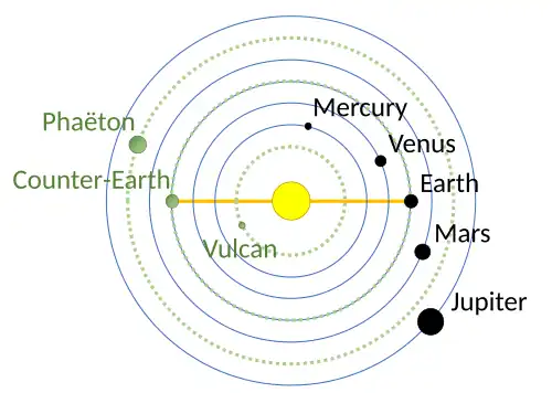 Diagrama del Sol y los planetas del Sistema Solar hasta Júpiter, incluyendo tres planetas ficticios: Vulcano, dentro de la órbita de Mercurio; Contra-Tierra, en el lado opuesto del Sol desde la Tierra en la misma órbita; y Faetón, entre Marte y Júpiter en la ubicación del cinturón de asteroides.
