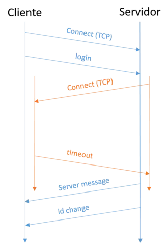 Secuencia de login ID-Baja
