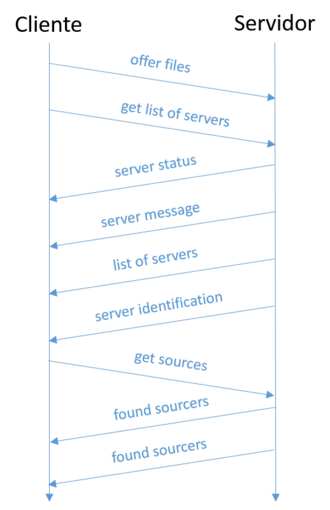 Secuencia de inicio de conexión