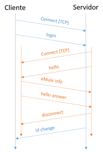 Secuencia de login ID-Alta