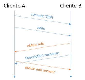 Establecimiento inicial cliente eMule