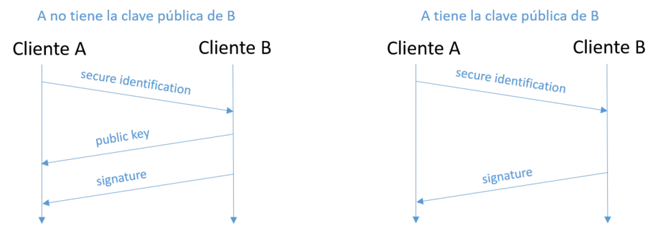 Flujo de identificación segura