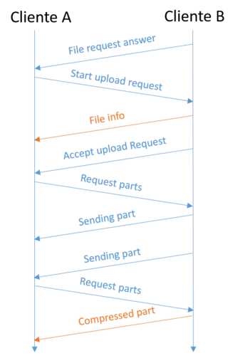 Intercambio de partes de archivo