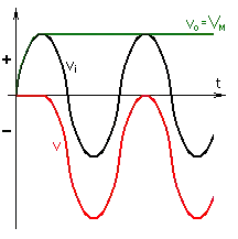 Señal de entrada alterna sinusoidal y de salida continua constante