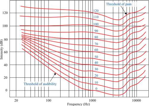 Curvas isofónicas de Fletcher-Munson