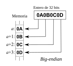 Diagrama formato big-endian