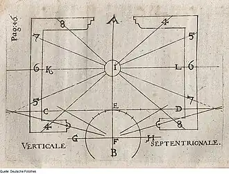 Disposición de un reloj boreal (en latitud boreal).