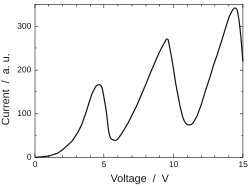 Gráfico. El eje vertical está marcado como "corriente", en el rango entre 0 y 300 en unidades arbitrarias. El eje horizontal está marcado como "voltaje", en el rango entre 0 y 15&nbsp;volts.