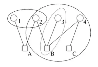 Conjunto de Nodos sobre un factor Graph