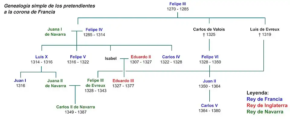 Genealogía de la guerra de los Cien Años