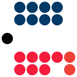 Gibraltar Parliament Composition.svg