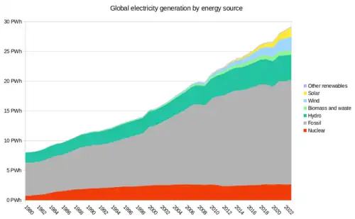 Fuentes primarias de la generación de energía eléctrica en el mundo entre 1980 y 2021. En la parte superior están las energías renovables; en gris, combustibles fósiles; en rojo, nuclear.