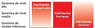 Grado de intensidad requerido de habilidades administrativas