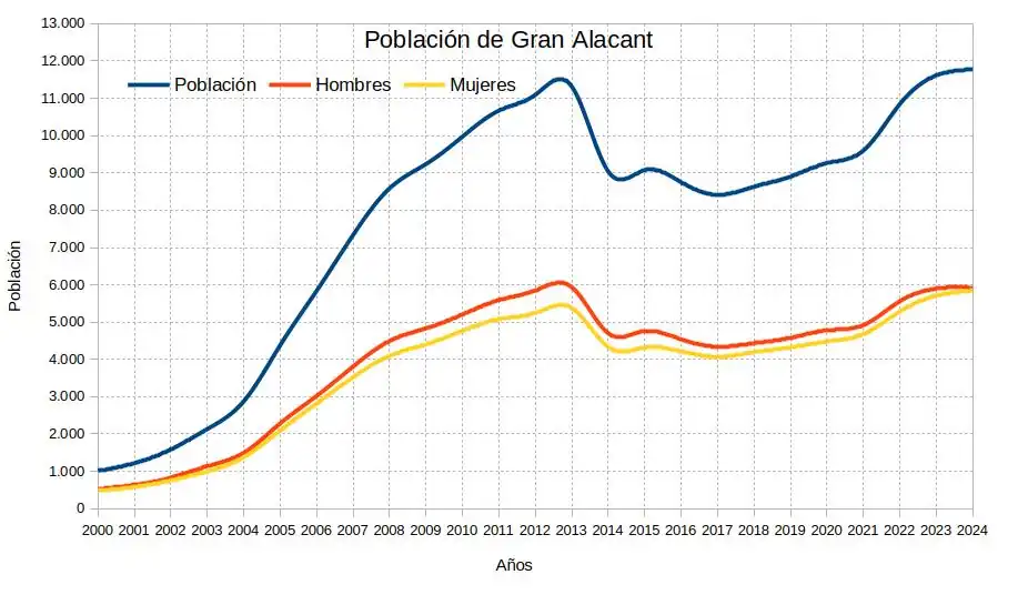 Población de Gran Alacant desde el año 2000 al 2024