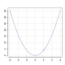 Una gráfica de una parábola con una singularidad removible en x = 2