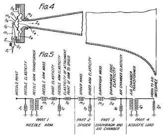 Un diagrama de un mecanismo de fonógrafo con la impedancia mecánica de cada elemento mostrada en un diagrama de circuito equivalente.