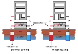 Abastecimento de calor y frio combinado con bombas de calor para calefacción
