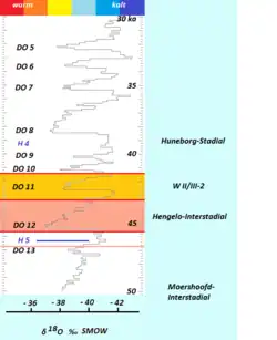 El Hengelo Interstadial (marcado en rojo) en su contexto temporal de 30 a 50 ka BP.