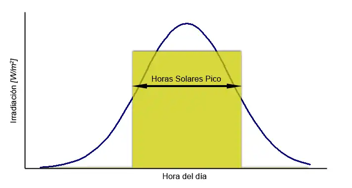 Interpretación gráfica de la hora solar pico