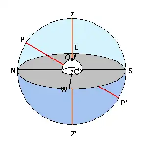 Figura 1. El horizonte astronómico de un observador sobre la superficie de la Tierra, en el punto O, es el círculo máximo SWNE. En esta imagen hay que hacer una ligera corrección el observador se encuentra en el plano de dicho horizonte. No obstante el tamaño de la Tierra es tan pequeño comparado con el universo que excepto para objetos muy cercanos como la Luna y los planetas, la corrección es pequeña.