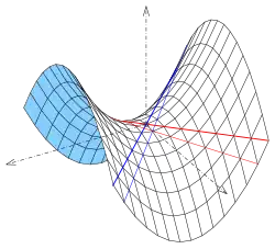 Paraboloide hiperbólico con parábolas (negro) y líneas rectas (rojo, azul). Los cortes horizontales dan como resultado hipérbolas (no dibujadas)