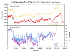 Comparación de indicadores de temperatura de núcleos de hielo de la Antártida y Groenlandia durante 140 000 años.