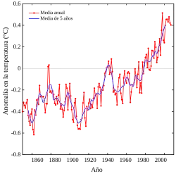 Variación de temperaturas entre 1850 y 2005.