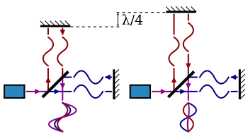 Esquema del funcionamiento del interferómetro de Michelson.