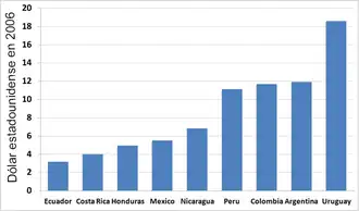 Inversión anual per cápita en agua potable y saneamiento (entre 1997 y 2003) de Latinoamérica.[16]​