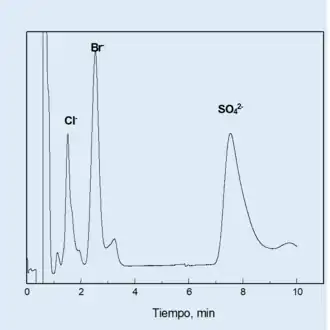 Cromatograma de aniones