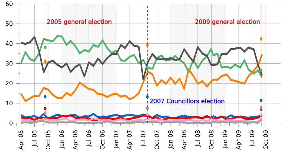 Porcentaje de aprobación a los partidos políticos desde 2005 (según la NHK):      Partido Liberal Democrático      Partido Democrático      Nuevo Kōmeitō      Partido Comunista      Partido Socialdemócrata      otros      ninguno.