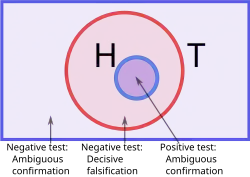 Entre todas las posibles combinaciones de tres números, aquellas que encajan con la regla verdadera se muestran esquemáticamente como un círculo. La regla planteada como hipotética es un círculo más pequeño incluido en él.