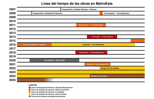 Línea del tiempo de obras en MetroEste