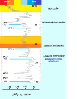 Diagrama que muestra la posición del interestatal de Lascaux (marcado en rojo y naranja) dentro del rango de tiempo de 10 a 30 ka BP. Los valores de δ18O de GISP-2 siguen el diagrama de Wolfgang Weißmüller.