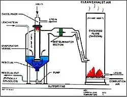 Sistema de evaporación de lixiviados.