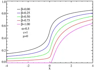Función de distribución para distribuciones de Lévy asimétricas